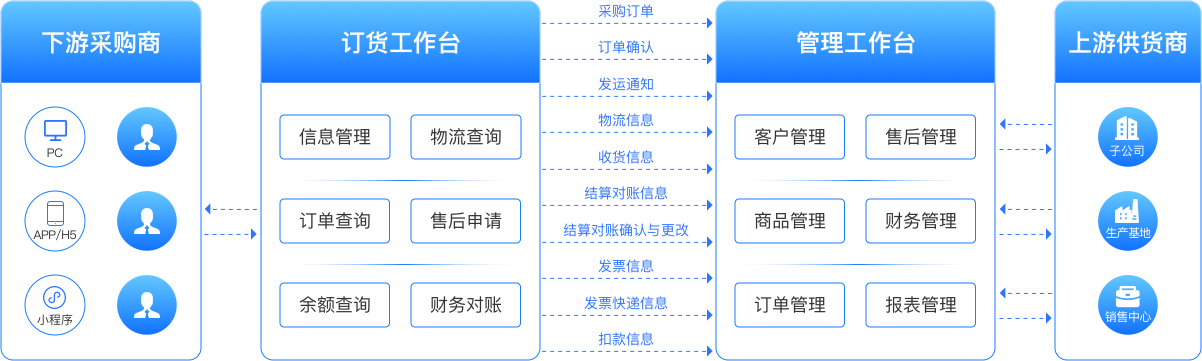 系统设计理念：上下游自动化、全在线、互联互通